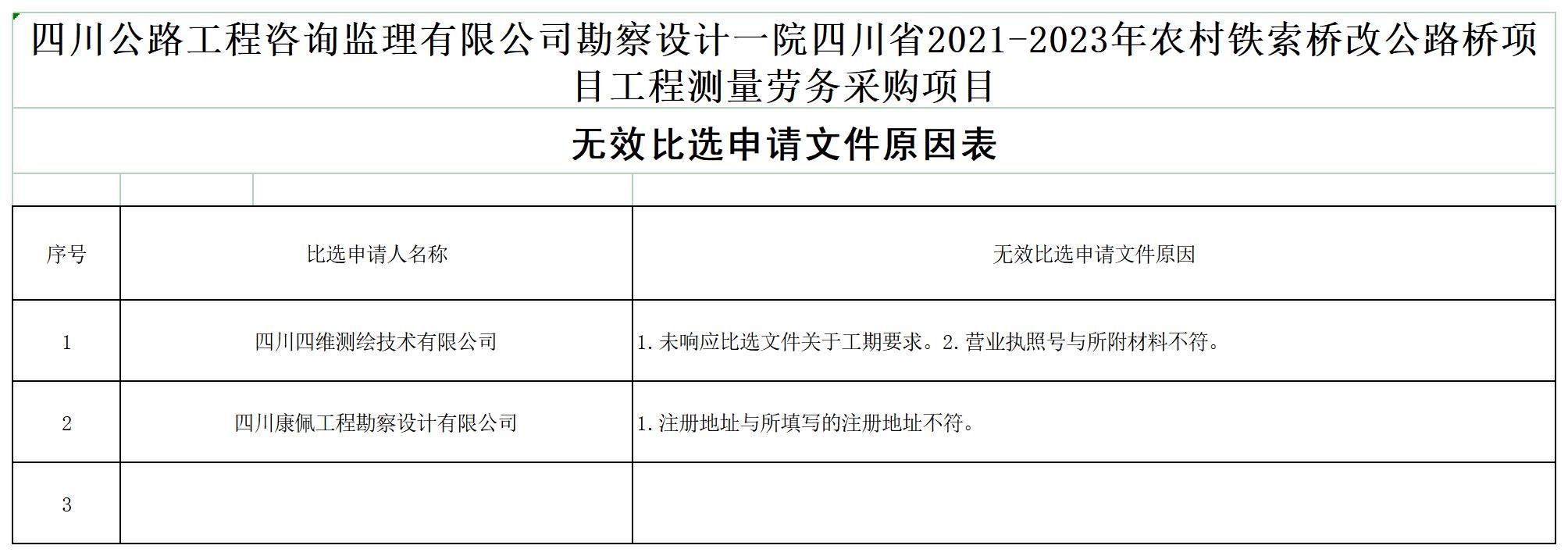 ld乐动·体育（中国）官方网站勘察设计一院四川省2021-2023年农村铁索桥改公路桥项目工程测量劳务采购项目无效文件原因表(1)_A1D7.jpg