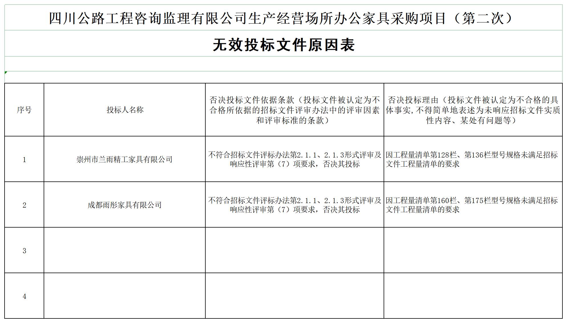 ld乐动·体育（中国）官方网站生产经营场所办公家具采购项目（第二次）中标候选人及无效投标文件原因_A1E9.jpg